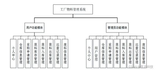 基于SSM与Element UI的工厂物料管理系统设计与实现